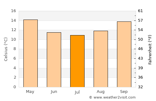 San José de Mayo average temperature in July