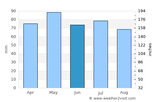 San José de Mayo average rain in June