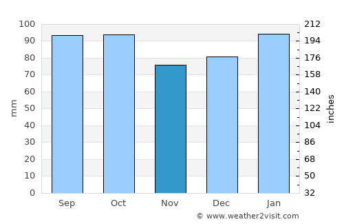San José de Mayo average rain in November