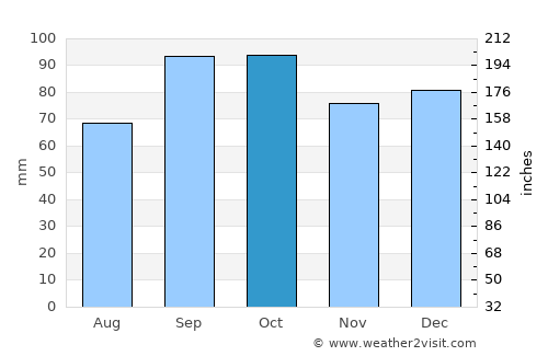 San José de Mayo average rain in October