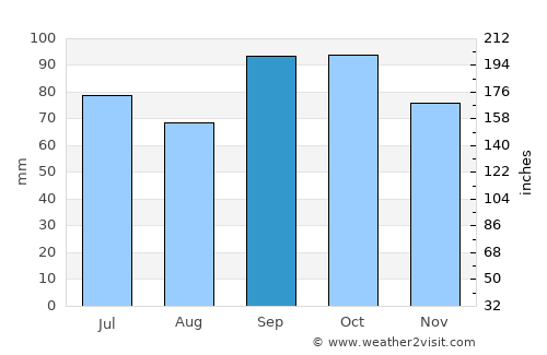 San José de Mayo average rain in September