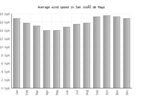 San José de Mayo average winspeed by month (km/h)