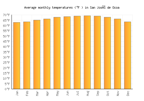 San José de Ocoa average temperature chart (Fahrenheit)