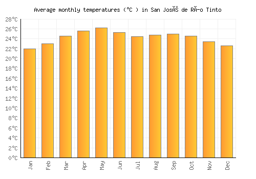 San José de Río Tinto average temperature chart (Celsius)