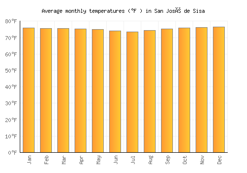 San José de Sisa average temperature chart (Fahrenheit)