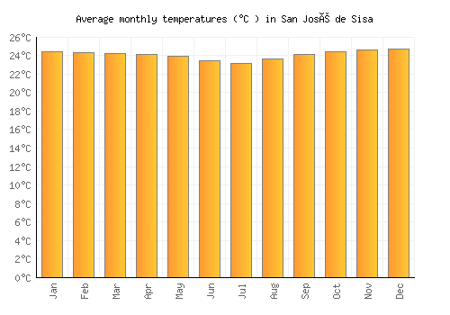 San José de Sisa average temperature chart (Celsius)