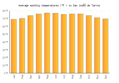 San José de Tarros average temperature chart (Fahrenheit)