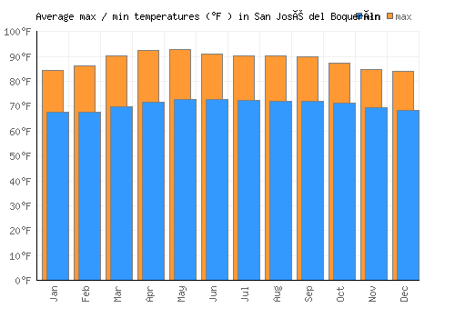 San José del Boquerón average minimum / maximum temperatures (Fahrenheit)