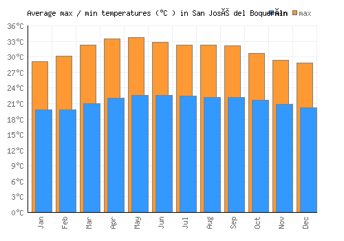 San José del Boquerón average minimum / maximum temperatures (Celsius)