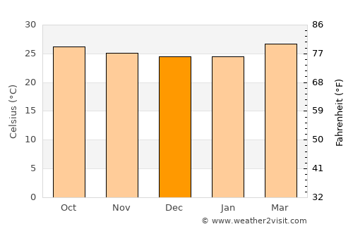 San José del Boquerón average temperature in December