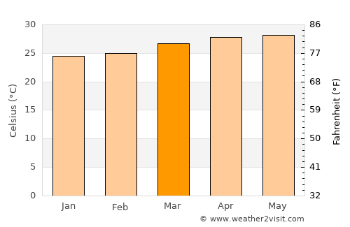 San José del Boquerón average temperature in March