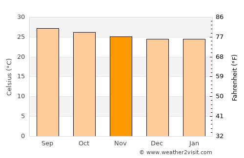 San José del Boquerón average temperature in November