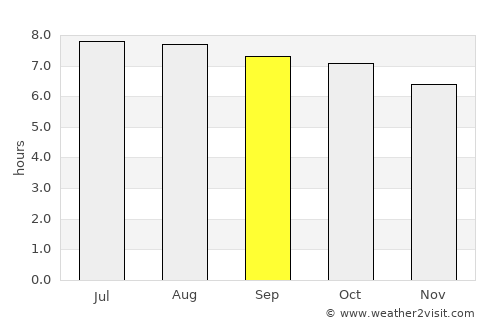 San José del Boquerón average rain in September