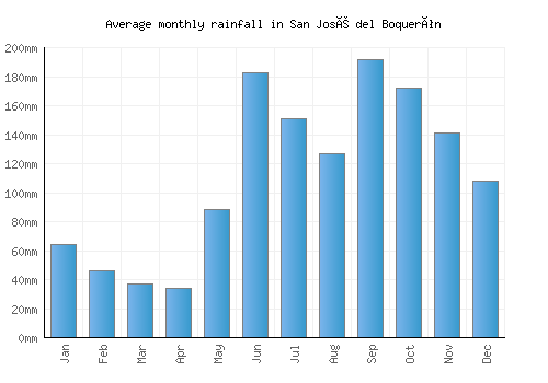 San José del Boquerón monthly rainfall chart (mm)
