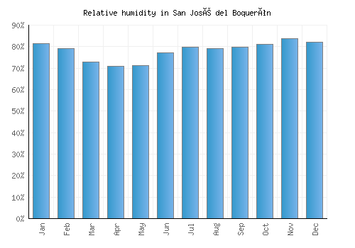 San José del Boquerón relative humidity averages