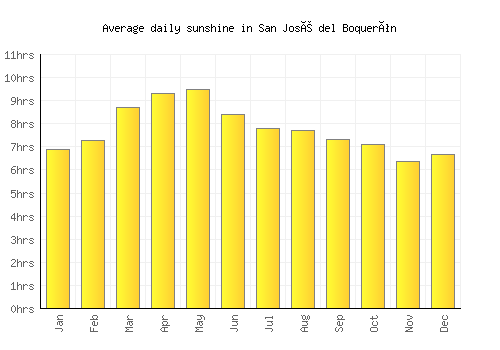 San José del Boquerón average daily sunshine chart