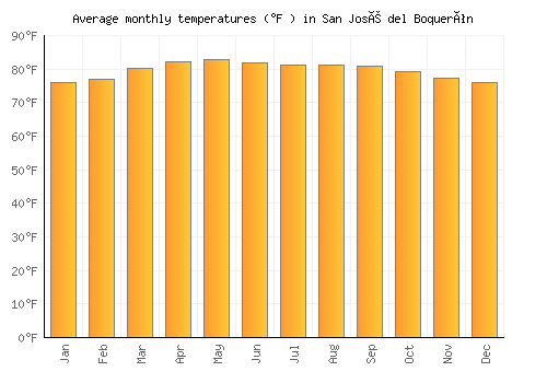 San José del Boquerón average temperature chart (Fahrenheit)