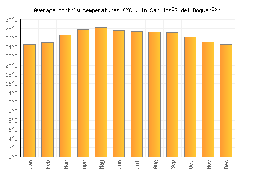 San José del Boquerón average temperature chart (Celsius)