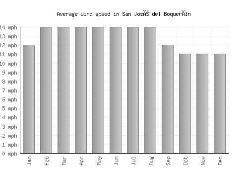 San José del Boquerón average winspeed by month (mph)