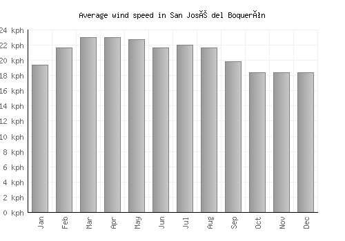 San José del Boquerón average winspeed by month (km/h)
