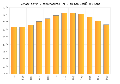 San José del Cabo average temperature chart (Fahrenheit)