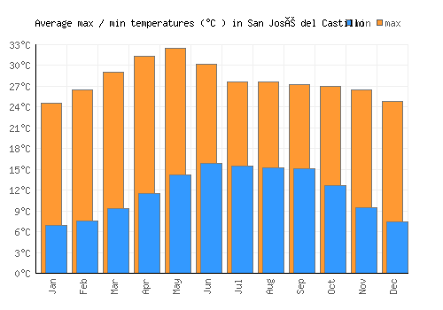 San José del Castillo average minimum / maximum temperatures (Celsius)