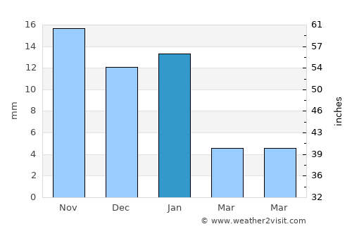 San José del Castillo average rain in January