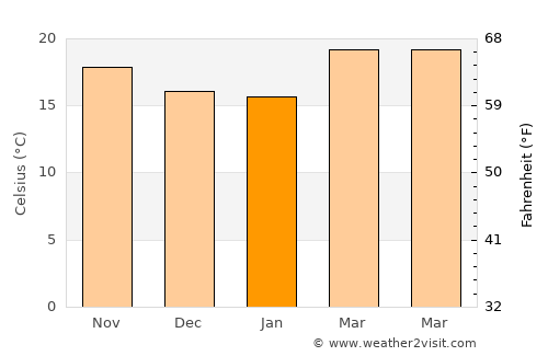 San José del Castillo average temperature in January