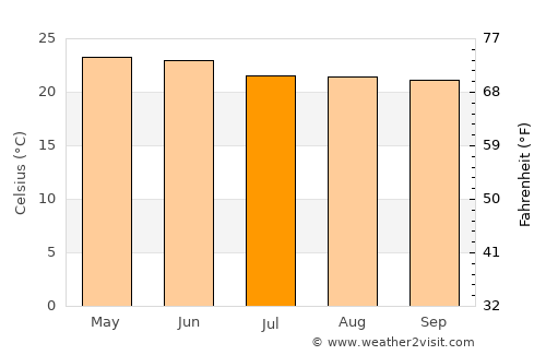 San José del Castillo average temperature in July