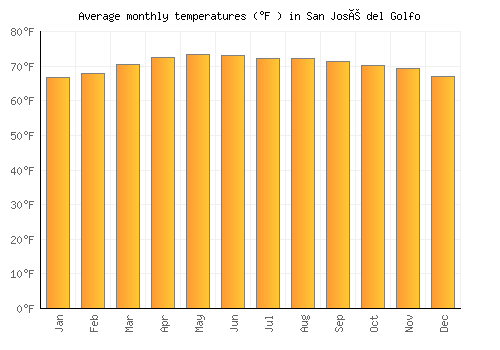 San José del Golfo average temperature chart (Fahrenheit)