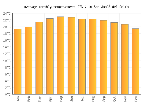 San José del Golfo average temperature chart (Celsius)