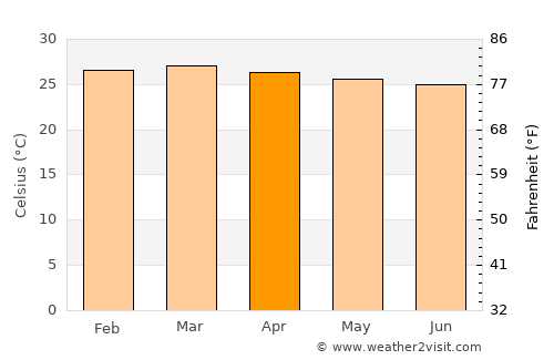 San José del Guaviare average temperature in April