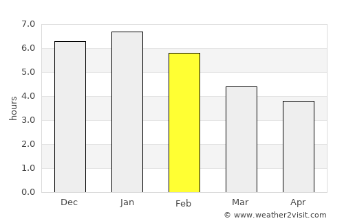 San José del Guaviare average rain in February