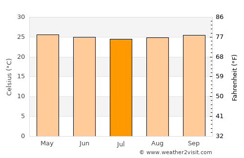 San José del Guaviare average temperature in July