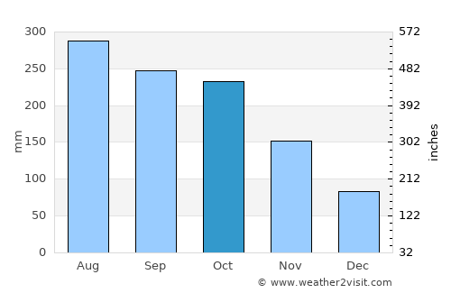 San José del Guaviare average rain in October