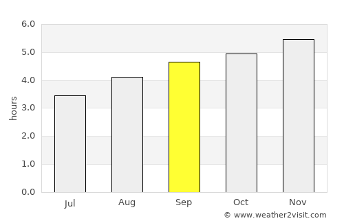 San José del Guaviare average rain in September