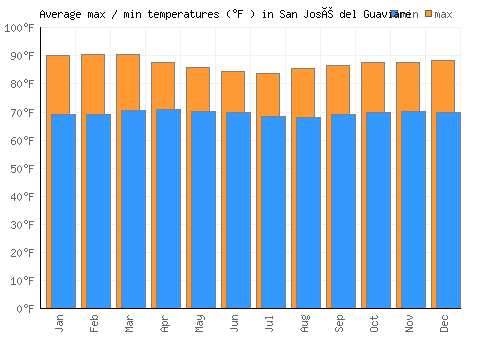 San José del Guaviare average minimum / maximum temperatures (Fahrenheit)