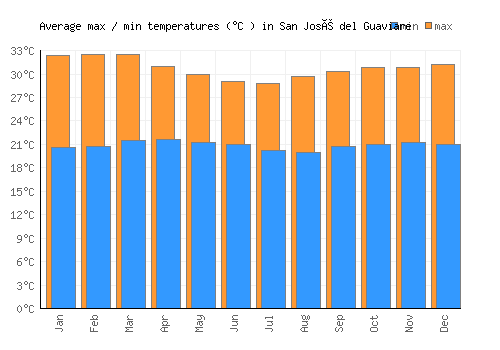 San José del Guaviare average minimum / maximum temperatures (Celsius)