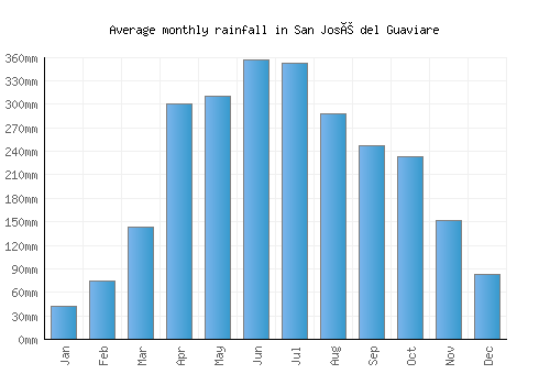 San José del Guaviare monthly rainfall chart (mm)