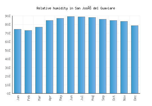 San José del Guaviare relative humidity averages