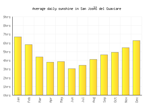 San José del Guaviare average daily sunshine chart