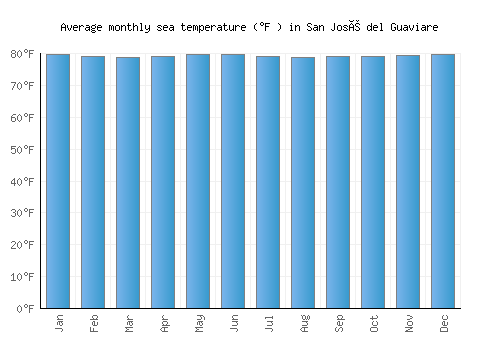 San José del Guaviare average sea temperature chart (Fahrenheit)