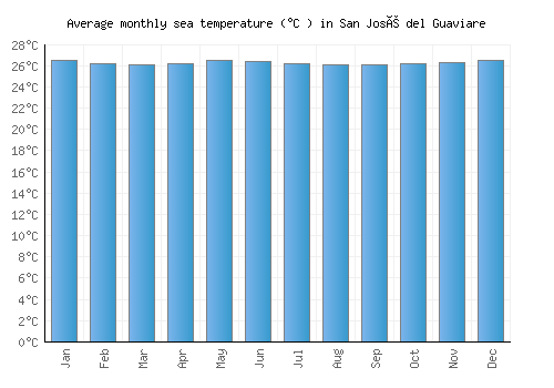 San José del Guaviare average sea temperature chart (Celsius)