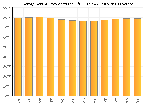 San José del Guaviare average temperature chart (Fahrenheit)