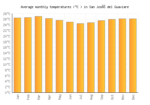San José del Guaviare average temperature chart (Celsius)