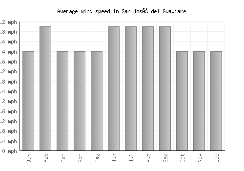 San José del Guaviare average winspeed by month (mph)