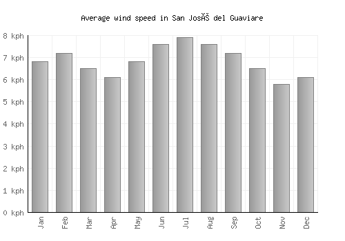San José del Guaviare average winspeed by month (km/h)