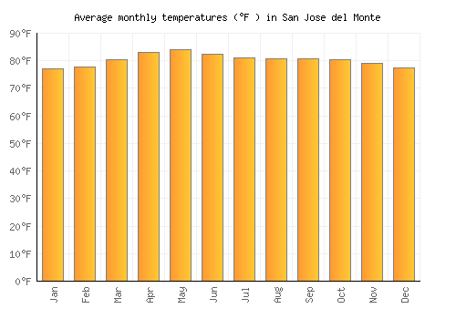 San Jose del Monte average temperature chart (Fahrenheit)