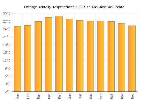 San Jose del Monte average temperature chart (Celsius)