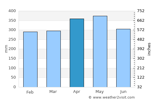 San José del Palmar average rain in April